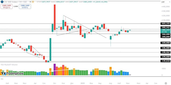 Российский рынок обдумывает решение ЦБ по ставке